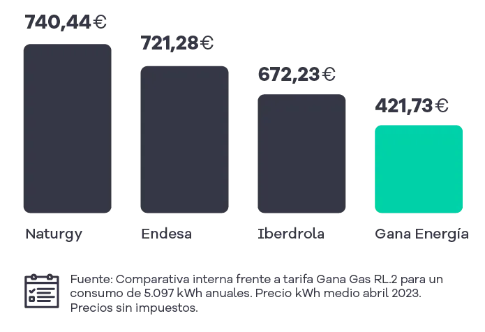 Gráfica comparativa gas